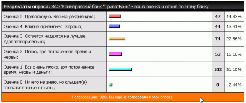 Рейтинг с сайта banki.ua