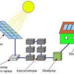 solar солнечная электростанция